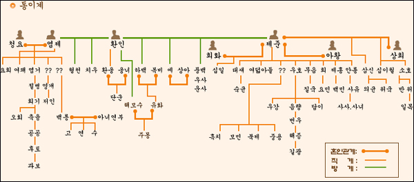 한국의 신화 콘텐츠가 정리한 신의 계보 중 치우로 대표되는 동이계. 신의 계보는 동이계와 황제로 대표되는 화하계, 그리고 기타 독립계로 나뉜다. 동이계에는 익숙한 환웅과 단군, 해모수, 주몽 등이 등장한다. 